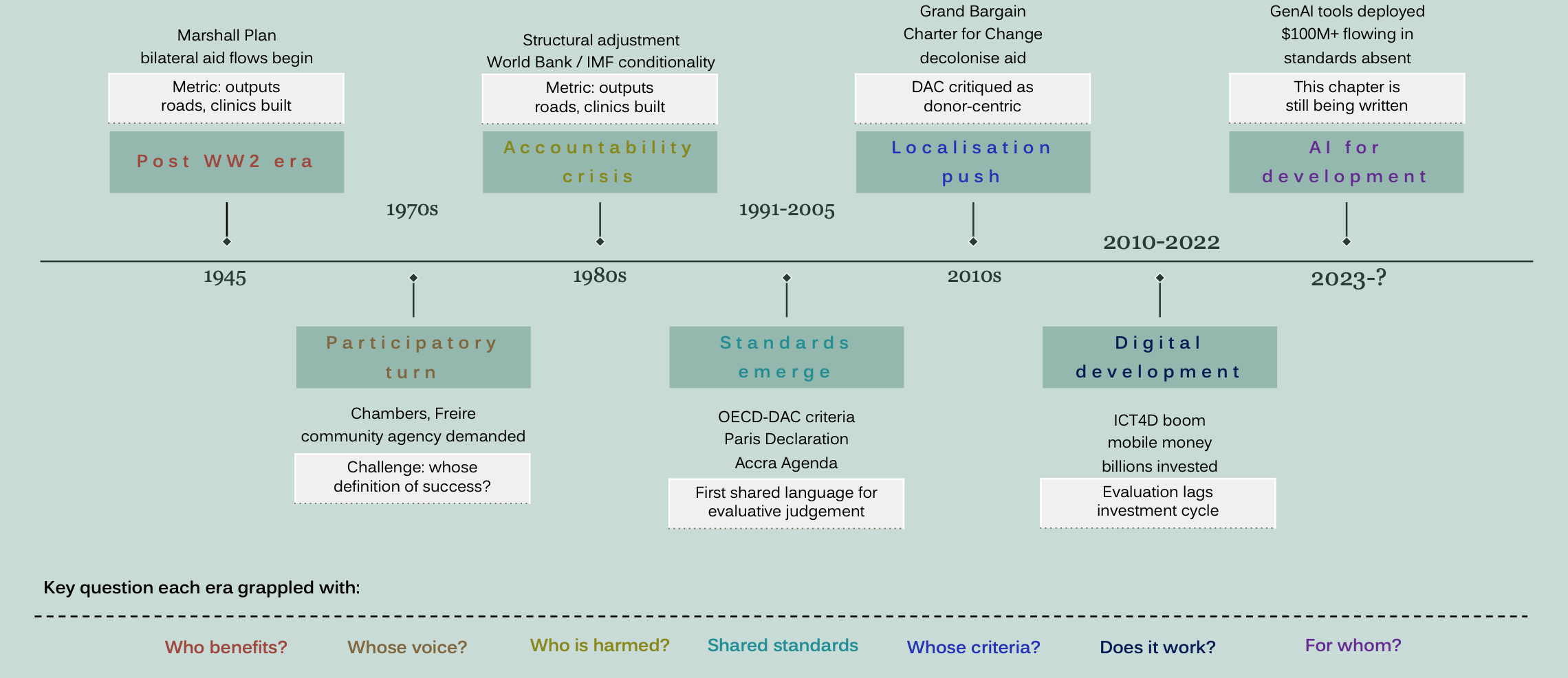 GenAI for Development Needs Its Own Evaluation Standards Before It’s Too Late